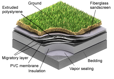 Protan Green roofs